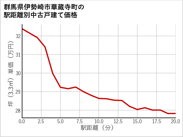 群馬県伊勢崎市華蔵寺町の徒歩距離別の中古戸建て坪単価
