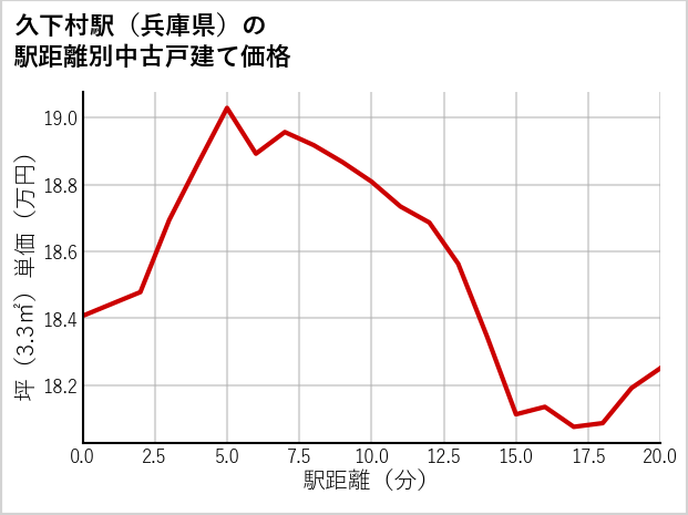 久下村駅（兵庫県）の徒歩距離別の中古戸建て坪単価