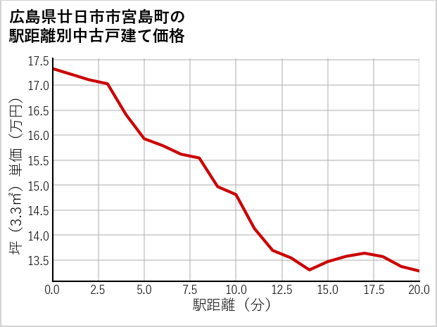 広島県廿日市市宮島町の徒歩距離別の中古戸建て坪単価