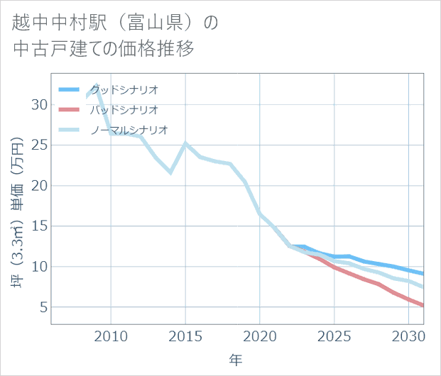 越中中村駅(富山県)の中古戸建て価格推移