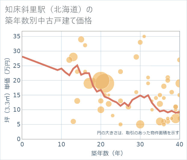 知床斜里駅(北海道)の築年数別の中古戸建て坪単価