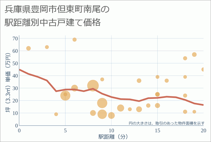 兵庫県豊岡市但東町南尾の徒歩距離別の中古戸建て坪単価