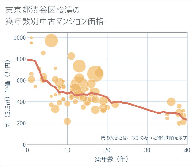 東京都渋谷区松濤の築年数別の中古マンション坪単価