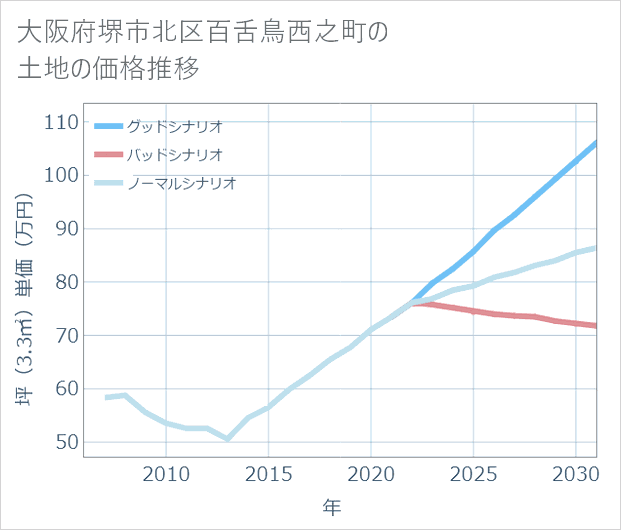 大阪府堺市北区百舌鳥西之町の土地価格推移