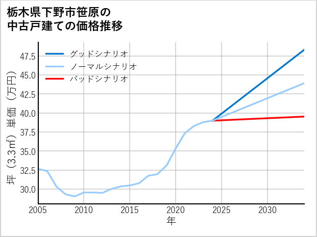 栃木県下野市笹原の中古戸建て価格推移