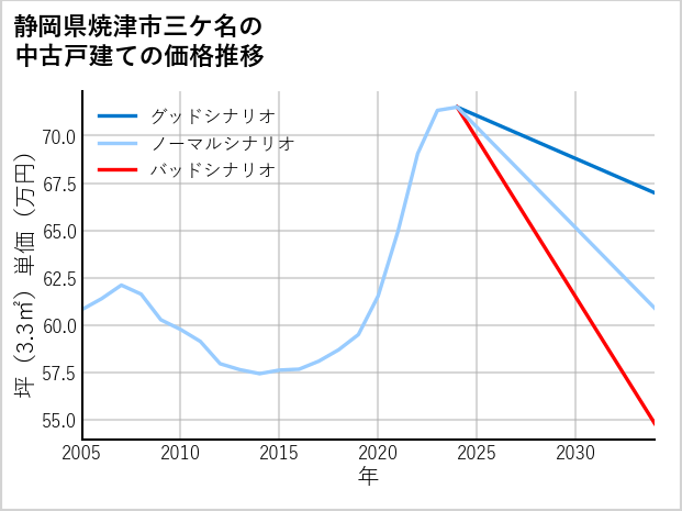 静岡県焼津市三ケ名の中古戸建て価格推移