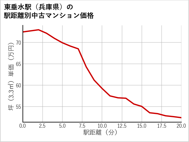 東垂水駅（兵庫県）の徒歩距離別の中古マンション坪単価