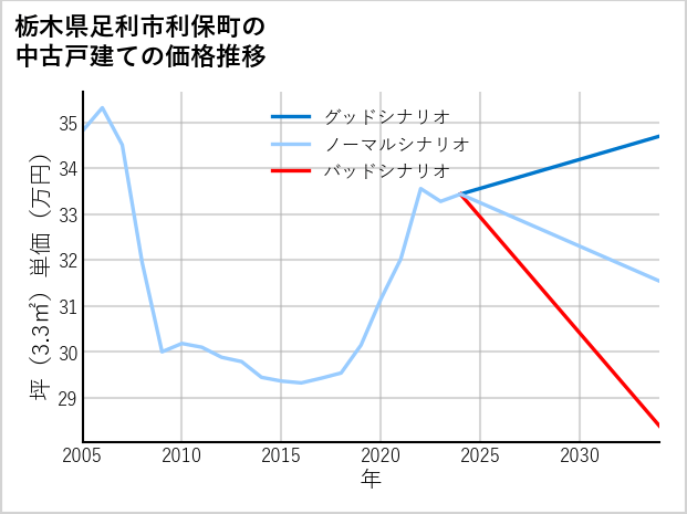 栃木県足利市利保町の中古戸建て価格推移