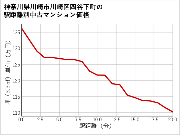 神奈川県川崎市川崎区四谷下町の徒歩距離別の中古マンション坪単価