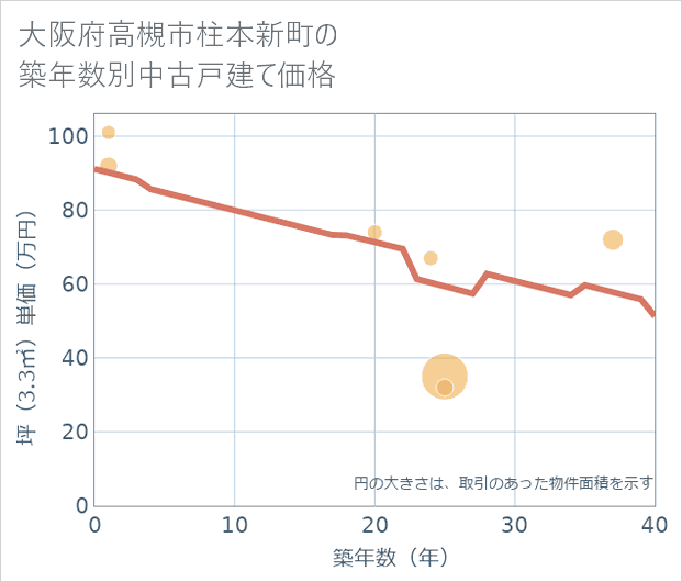 大阪府高槻市柱本新町の築年数別の中古戸建て坪単価