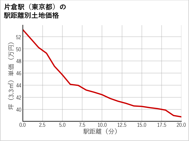 片倉駅（東京都）の徒歩距離別の土地坪単価