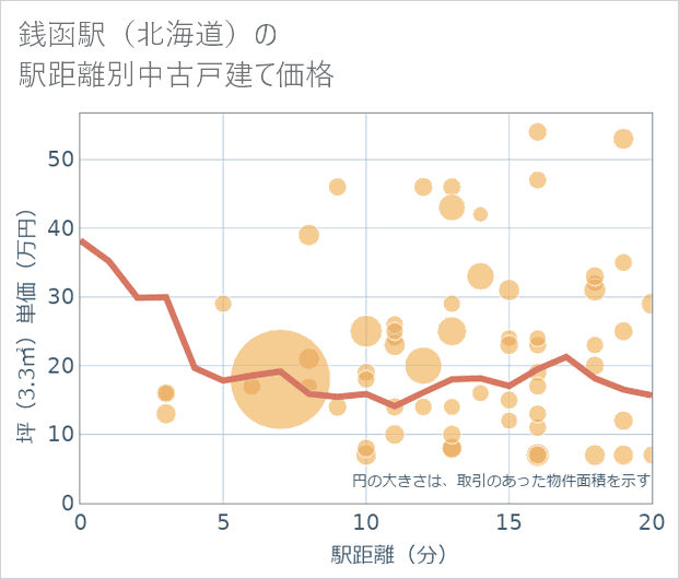 銭函駅（北海道）の徒歩距離別の中古戸建て坪単価