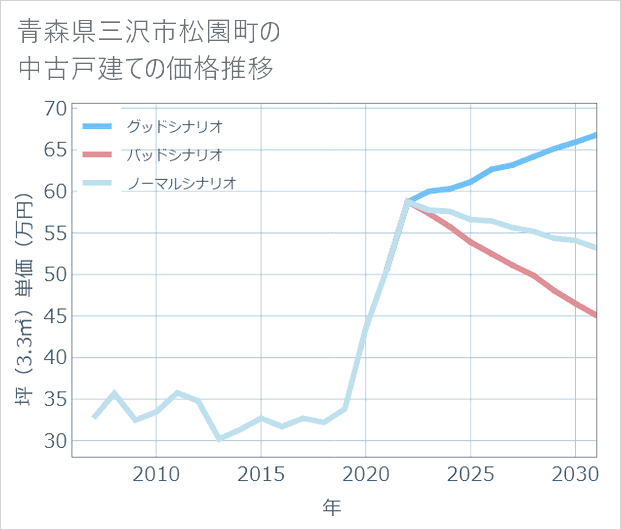 青森県三沢市松園町の中古戸建て価格推移