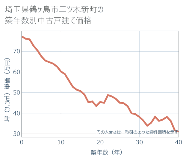 埼玉県鶴ケ島市三ツ木新町の築年数別の中古戸建て坪単価