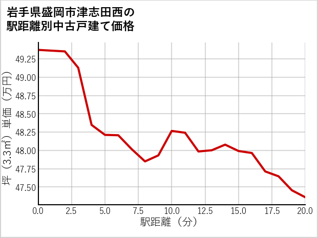 岩手県盛岡市津志田西の徒歩距離別の中古戸建て坪単価