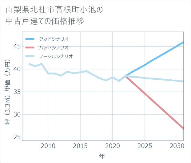 山梨県北杜市高根町小池の中古戸建て価格推移