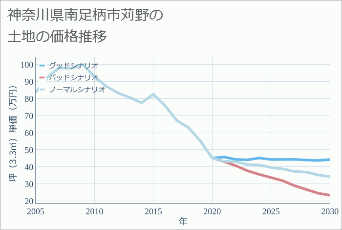 神奈川県南足柄市苅野の土地価格推移