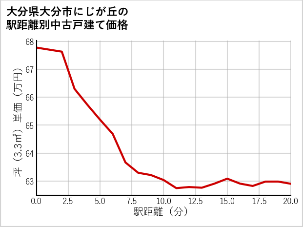 大分県大分市にじが丘の徒歩距離別の中古戸建て坪単価