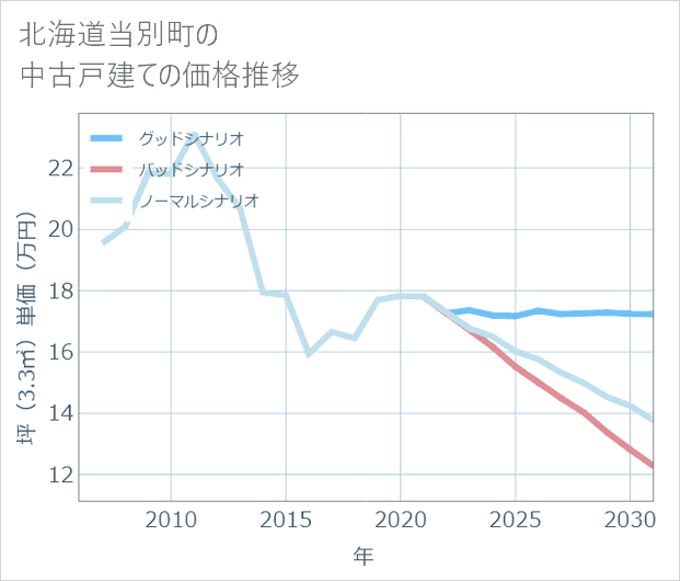 北海道当別町の中古戸建て価格推移