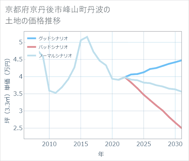 京都府京丹後市峰山町丹波の土地価格推移