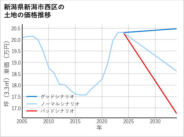 新潟県新潟市西区の土地価格推移