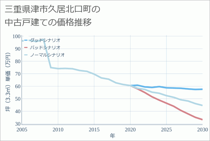 三重県津市久居北口町の中古戸建て価格推移