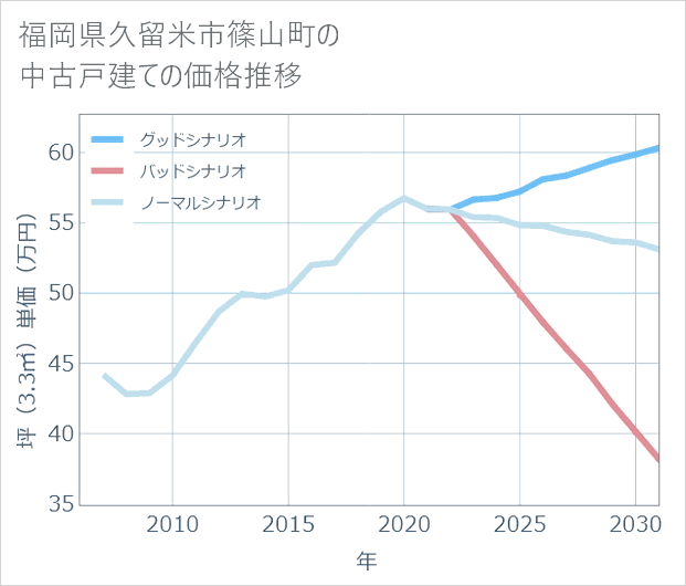 福岡県久留米市篠山町の中古戸建て価格推移