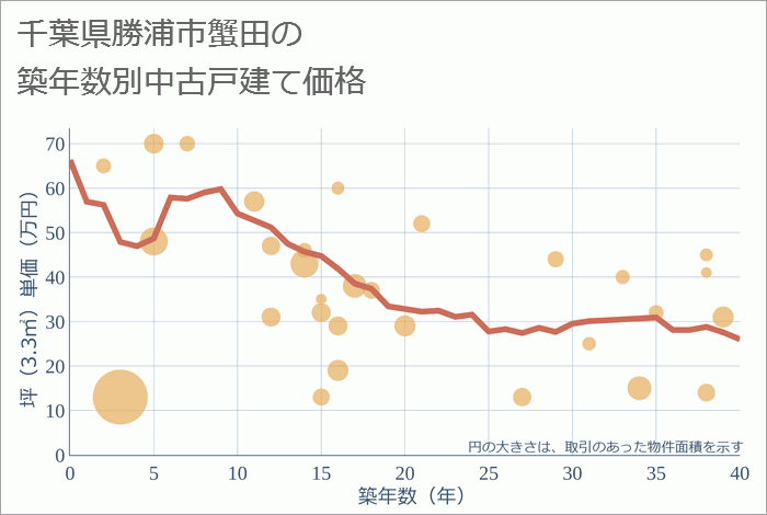 千葉県勝浦市蟹田の築年数別の中古戸建て坪単価