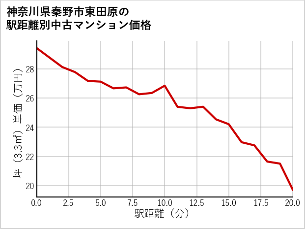 神奈川県秦野市東田原の徒歩距離別の中古マンション坪単価