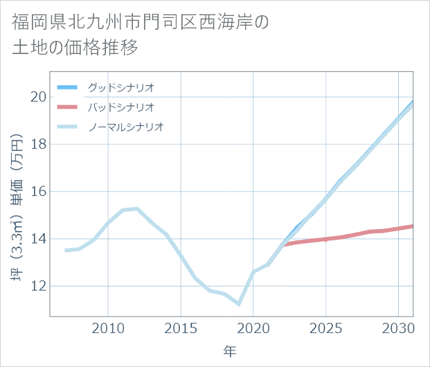 福岡県北九州市門司区西海岸の土地価格推移