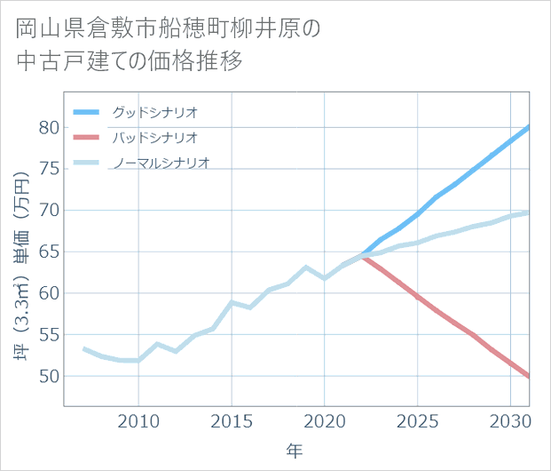 岡山県倉敷市船穂町柳井原の中古戸建て価格推移