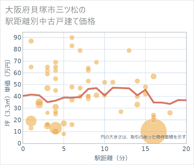 大阪府貝塚市三ツ松の徒歩距離別の中古戸建て坪単価