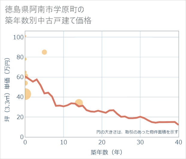徳島県阿南市学原町の築年数別の中古戸建て坪単価