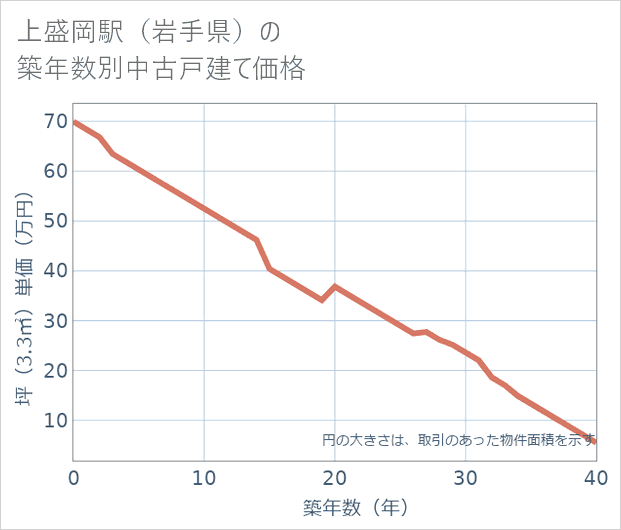 上盛岡駅(岩手県)の築年数別の中古戸建て坪単価