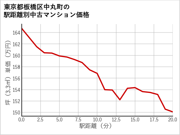 東京都板橋区中丸町の徒歩距離別の中古マンション坪単価