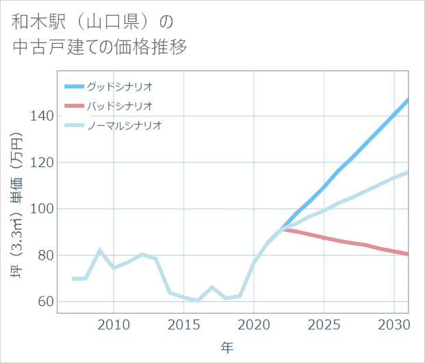 和木駅(山口県)の中古戸建て価格推移