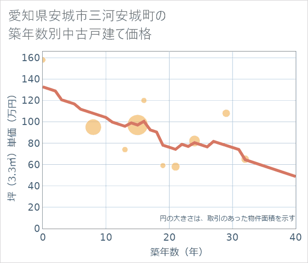 愛知県安城市三河安城町の築年数別の中古戸建て坪単価