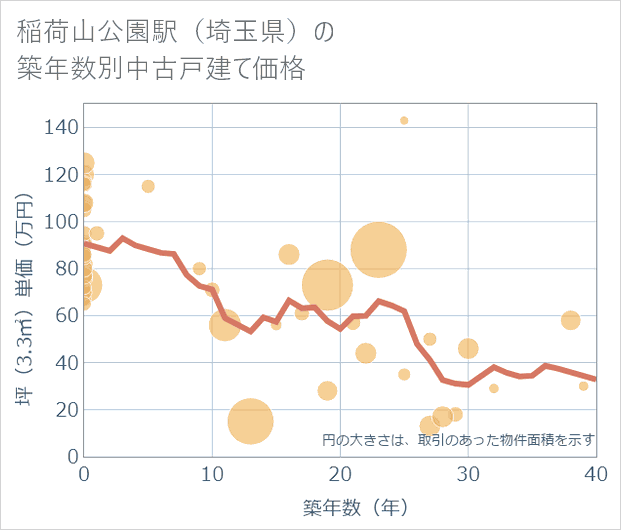 稲荷山公園駅(埼玉県)の築年数別の中古戸建て坪単価