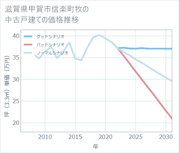 滋賀県甲賀市信楽町牧の中古戸建て価格推移