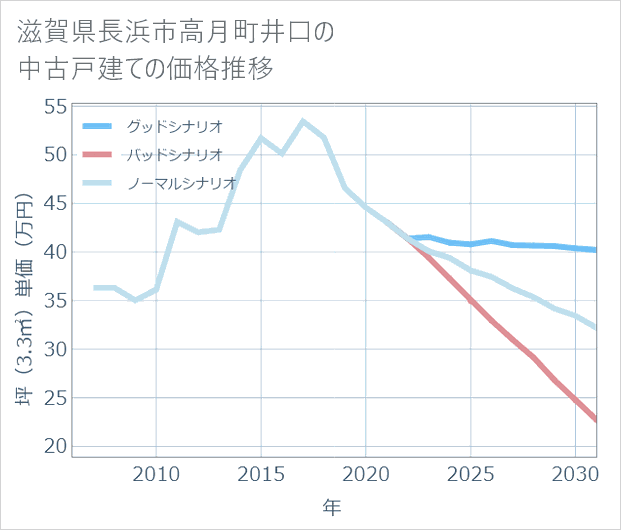 滋賀県長浜市高月町井口の中古戸建て価格推移