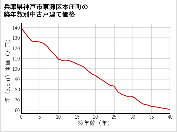 兵庫県神戸市東灘区本庄町の築年数別の中古戸建て坪単価