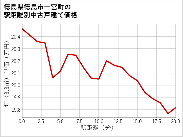 徳島県徳島市一宮町の徒歩距離別の中古戸建て坪単価