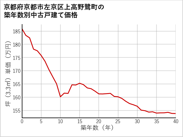 京都府京都市左京区上高野鷺町の築年数別の中古戸建て坪単価