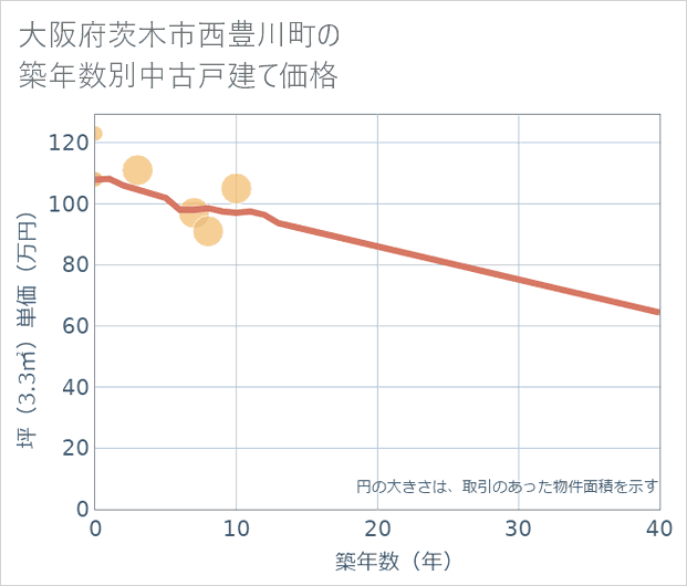 大阪府茨木市西豊川町の築年数別の中古戸建て坪単価