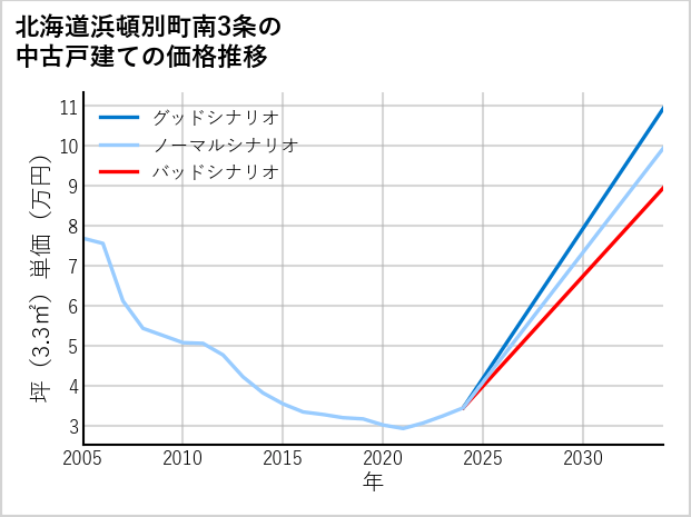 北海道浜頓別町南3条の中古戸建て価格推移