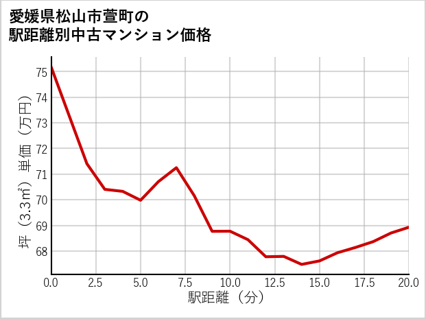 愛媛県松山市萱町の徒歩距離別の中古マンション坪単価
