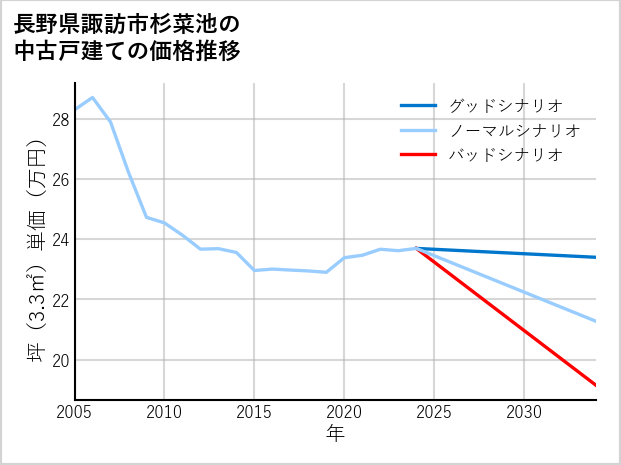 長野県諏訪市杉菜池の中古戸建て価格推移