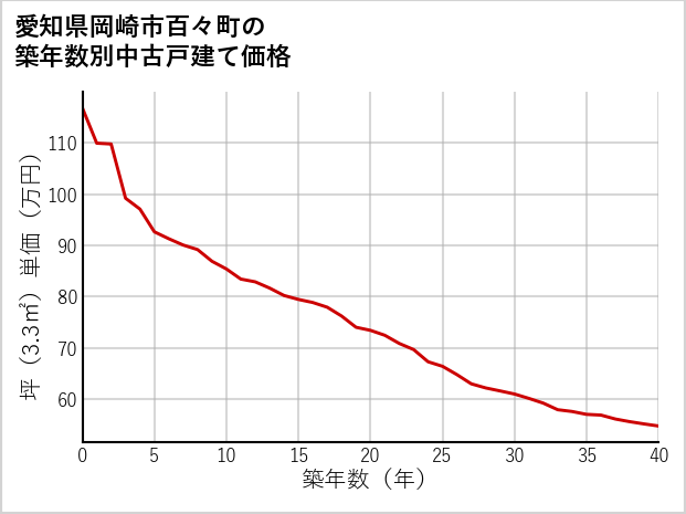 愛知県岡崎市百々町の築年数別の中古戸建て坪単価