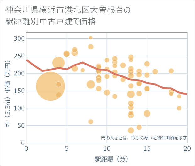 神奈川県横浜市港北区大曽根台の徒歩距離別の中古戸建て坪単価