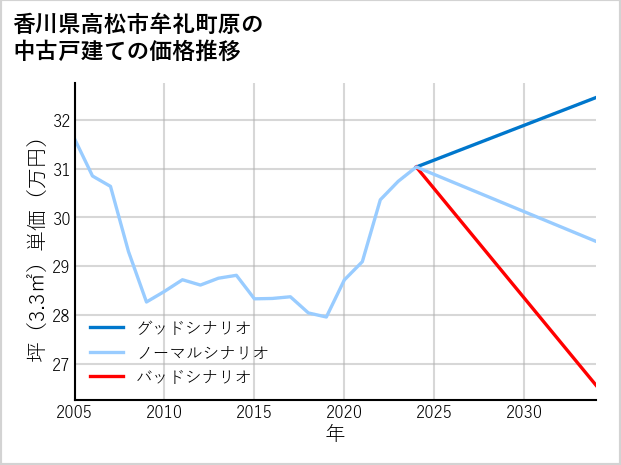 香川県高松市牟礼町原の中古戸建て価格推移
